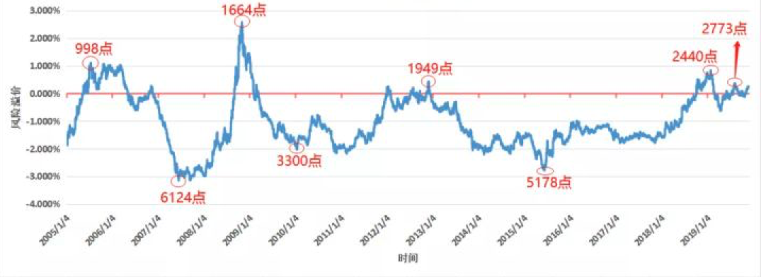 可否增加a股风险溢价走势图全a中位倒数十年国债收益率
